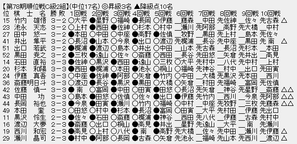 順位戦C2-2
