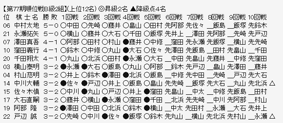 順位戦Ｂ２