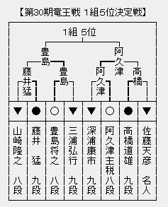 竜王戦１組５位決定戦