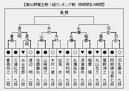 竜王戦1組 本戦