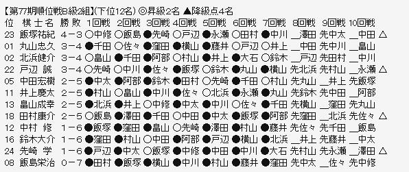 順位戦B2ー下