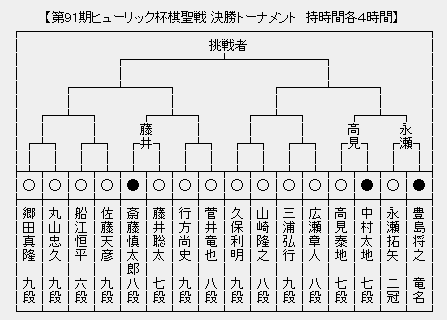 棋聖戦決勝トーナメント