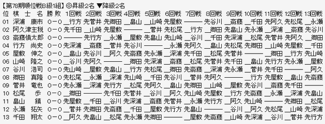 順位戦B1