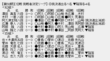 王位戦挑戦者決定リーグ