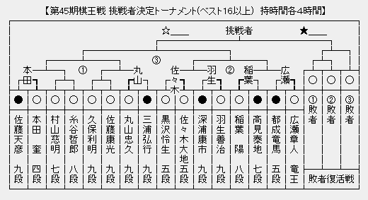 棋王戦
