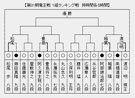 竜王戦1組 本戦
