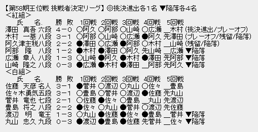 王位戦挑戦者決定リーグ