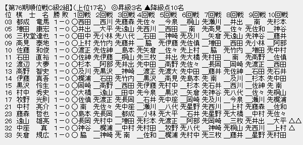 順位戦C2-1