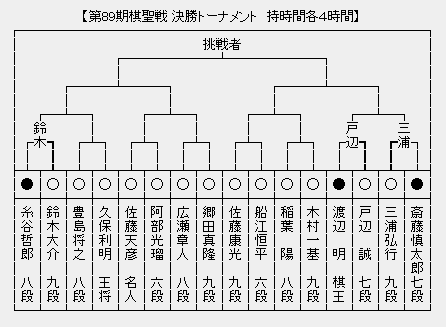 棋聖戦決勝トーナメント