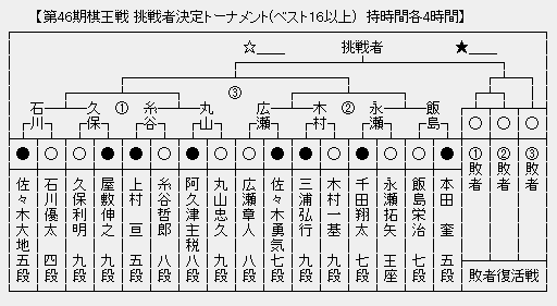 棋王戦