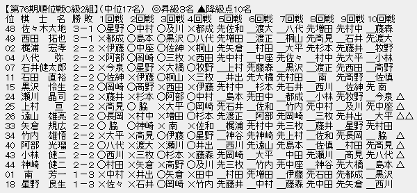 順位戦C2-2