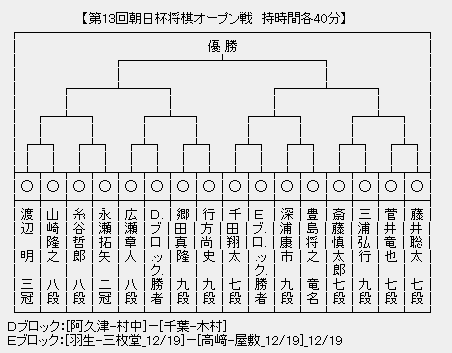 朝日杯