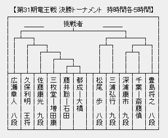 竜王戦決勝T