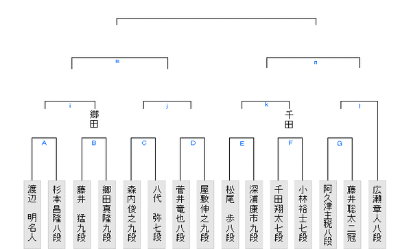 竜王戦2組 屋敷伸之九段が菅井竜也八段に勝利 2回戦進出 将棋まとめた ２ｃｈ