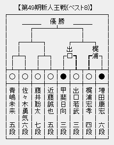 新人王戦