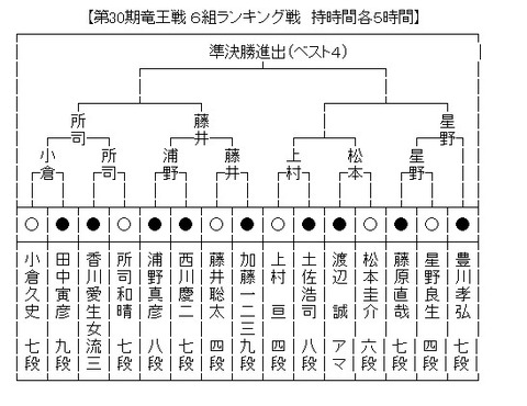 竜王戦6組a