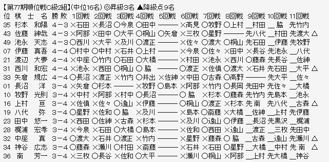 順位戦Ｃ２－２