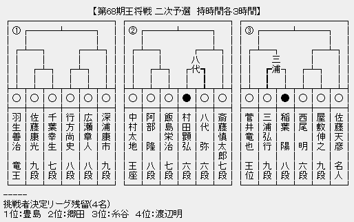 王将戦2次