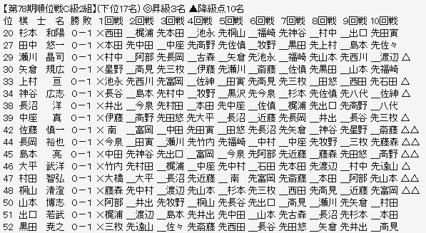 順位戦C2-3
