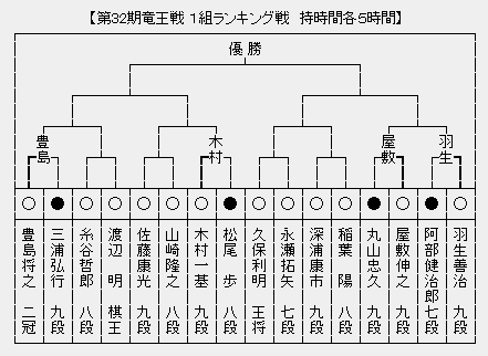 竜王戦1組 本戦