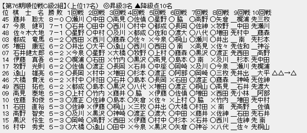 順位戦Ｃ２－１