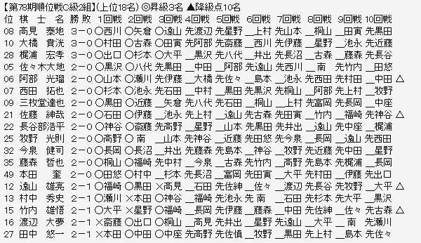 順位戦C2-1