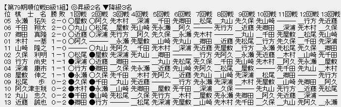 順位戦Ｂ１