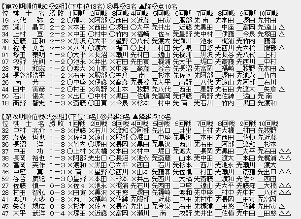 順位戦Ｃ２－２