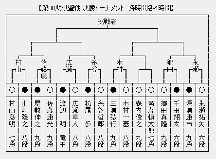 棋聖戦決勝トーナメント