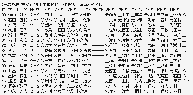 順位戦C2-2