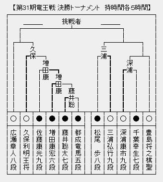 竜王戦決勝Ｔ