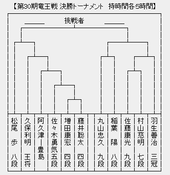 竜王戦決勝Ｔ
