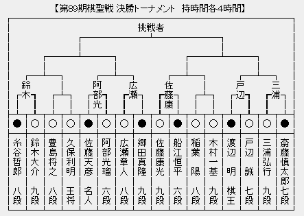 棋聖戦決勝トーナメント