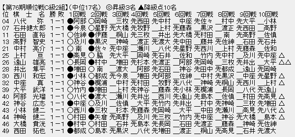 順位戦C2-2