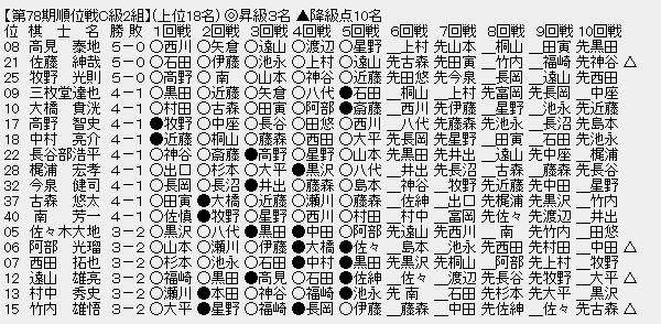 順位戦Ｃ２－１