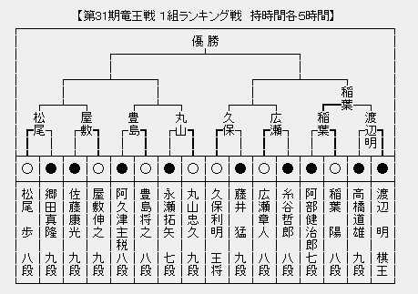 竜王戦1組 本戦