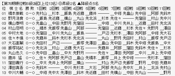 順位戦Ｂ２