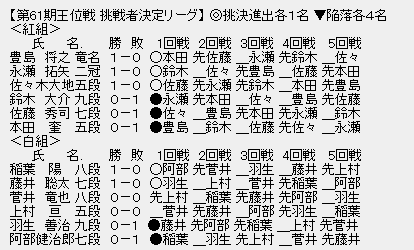 王位戦挑戦者決定リーグ