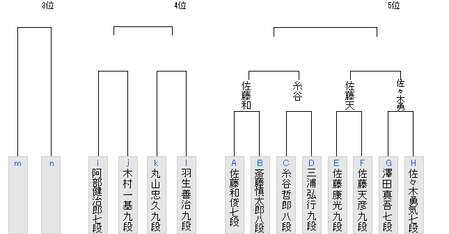竜王戦1組5位決定戦 佐藤和俊七段が糸谷哲郎八段に勝利 決勝進出 将棋まとめた 2ch 竜王戦1組5位決定戦 佐藤和俊七段が糸谷哲郎八段に勝利 決勝進出 将棋まとめた 2ch
