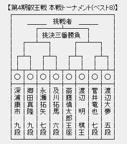 叡王戦