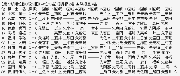 順位戦Ｃ１－２