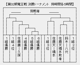 竜王戦決勝Ｔ