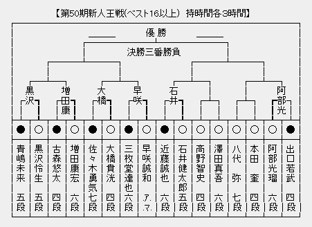 新人王戦