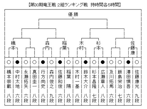 竜王戦2組