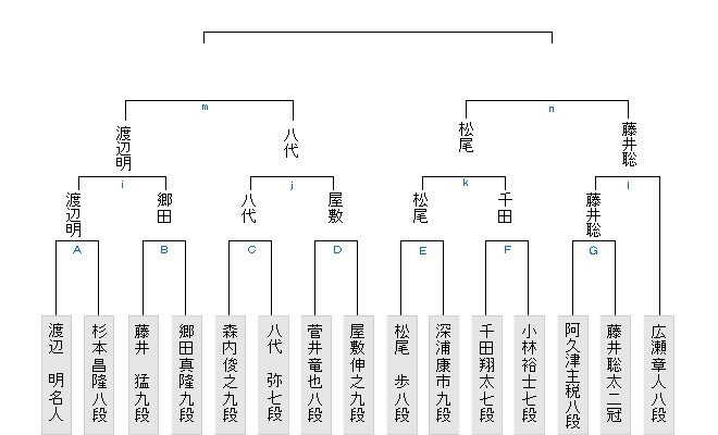 竜王戦2組準決勝 藤井聡太二冠が松尾歩八段に勝利 決勝進出 将棋まとめた 2ch 竜王戦2組準決勝 藤井聡太二冠が松尾歩八段に勝利 決勝進出 将棋まとめた 2ch
