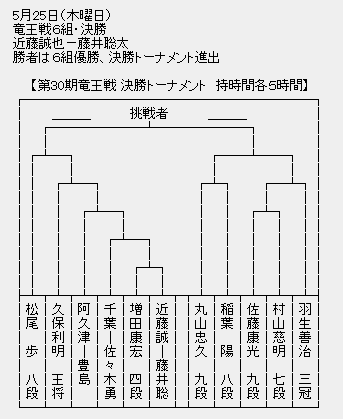 竜王戦６組１６