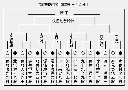 叡王戦