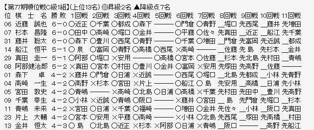 順位戦Ｃ１－１