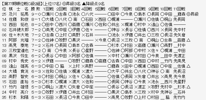 順位戦C2-1