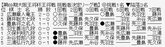 王将リーグ